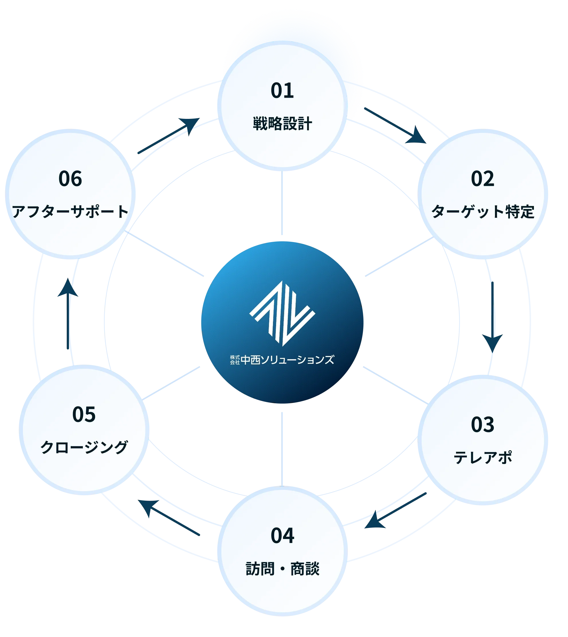 中西ソリューションズが一気通貫で支援する営業プロセス:01 戦略設計、02 ターゲット特定、03 テレアポ、04 訪問・商談、05 クロージング、06 アフターサポート
